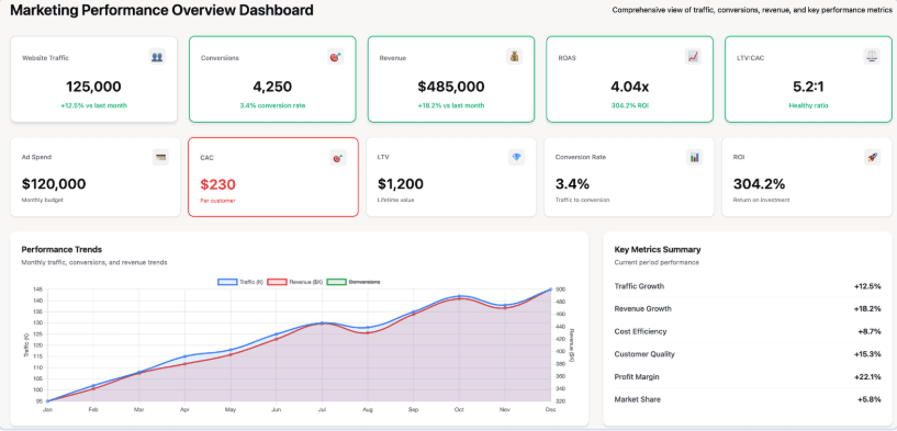 Marketing Performance Overview Dashboard